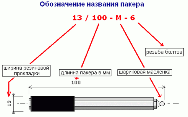 Схематичное изображение пакера для инъектирования бетона